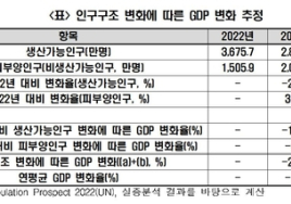 생산가능인구 1%만 줄어도 GDP 0.6% 줄어