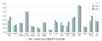 [2080 리포트] 금융·보험업이 AI 영향 가장 많이 받아… 부가가치 증가 불구 고용 큰 타격