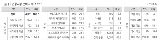 한국직업능력연구원 “AI 인력 가장 필요한 곳은 UI·UX, 플랫폼, 솔루션, 모바일, 마케팅, API, 디자인, AWS