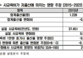한경협 “작년 사교육비 26조원 ‘최고’…사교육비가 합계출산율 하락에 26% 기여”