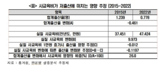 한경협 “작년 사교육비 26조원 ‘최고’…사교육비가 합계출산율 하락에 26% 기여”
