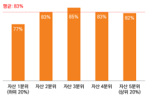 2차 베이비부머들 역시 정년 후 노후 준비 ‘미흡’