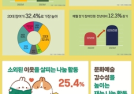 작년 서울시민 자원봉사 13.7% 증가… 60대가 20대 이어 두 번째로 많아