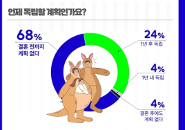 아파트 캥거루족 68%