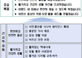 60세 이상 대상 ‘분양형 실버타운’ 도입… 치매 주치의 도입 등 1000만 노인 시대 준비