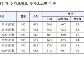 건보 지역가입자 재산보험료 부담 31.2%까지 급감… 건보료 부과체계 개편 등 영향