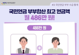 국민연금 부부합산 최고 수령액 월 500만원 육박… 월 300만 이상 부부 수급자도 1533쌍