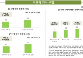 [비바 2080 시론] 60년대생 30%가 '고독사'를 생각케 만드는 우울한 나라