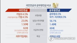 국민연금연구원 “기초연금 더해도 국민연금이 공무원연금 등 특수직역연금보다 못해”