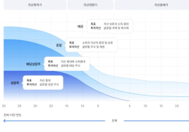 노후 대비 장기투자 맞춤형 ‘TDF’...글라이드 패스에 주목하라