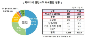 소비자원, 키즈카페 ‘안전 주의보’ … 트램펄린 사고 가장 잦아