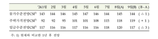  “1년 후 집값 더 오른다” 9월 주택가격전망지수, 3년 만에 최고치