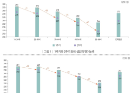 한국 성인 역량 10년 전보다 하락… 고령일수록 역량 하락 폭 더