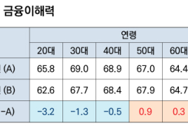 자녀가 부자되는데 더 도움될 것은… 금융이해력? 교육수준?