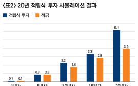시장 변동성 심할수록 적립식 투자에서 훨씬 높은 중장기 수익률 기대