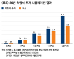시장 변동성 심할수록 적립식 투자에서 훨씬 높은 중장기 수익률 기대