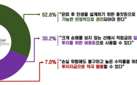 직장인 10명 중 6명 