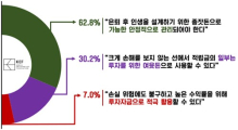 직장인 10명 중 6명 