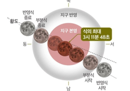 [3대가 볼 만한 공제 축제] 영천 보현산천문과학관 8일 ‘블러드문’ 관측 행사 등