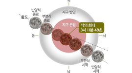 영천 보현산천문과학관 8일 ‘블러드문’ 관측 행사 등