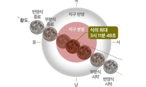 영천 보현산천문과학관 8일 ‘블러드문’ 관측 행사 등